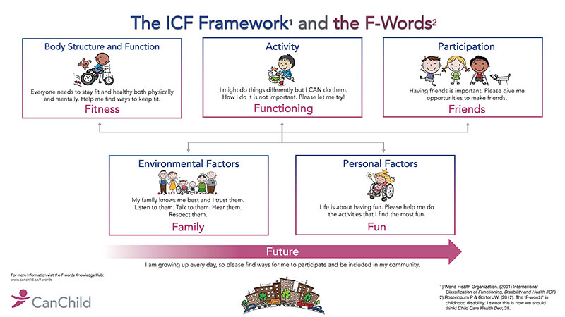 ICF Framework and F-Words Diagram